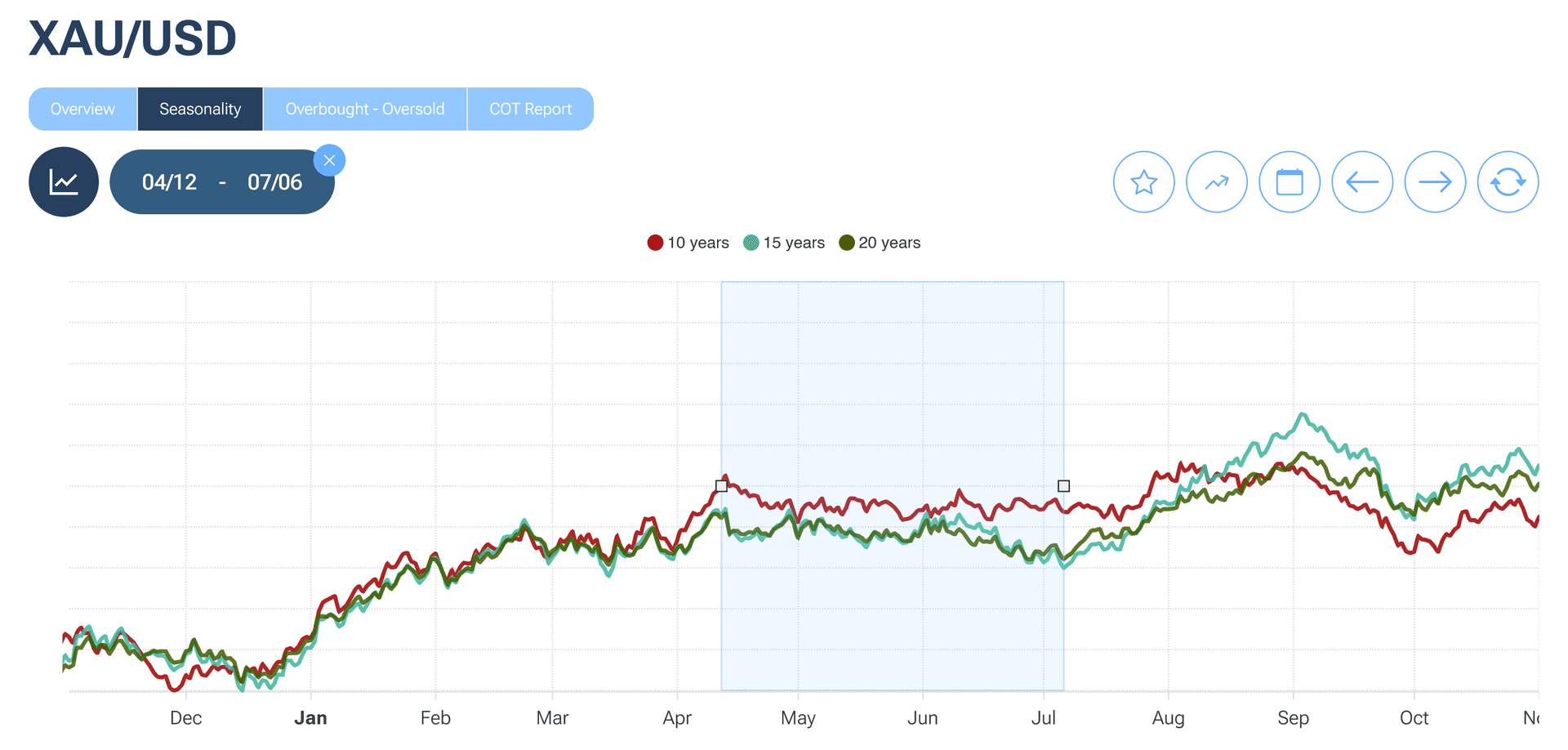 XAUUSD Seasonality 2