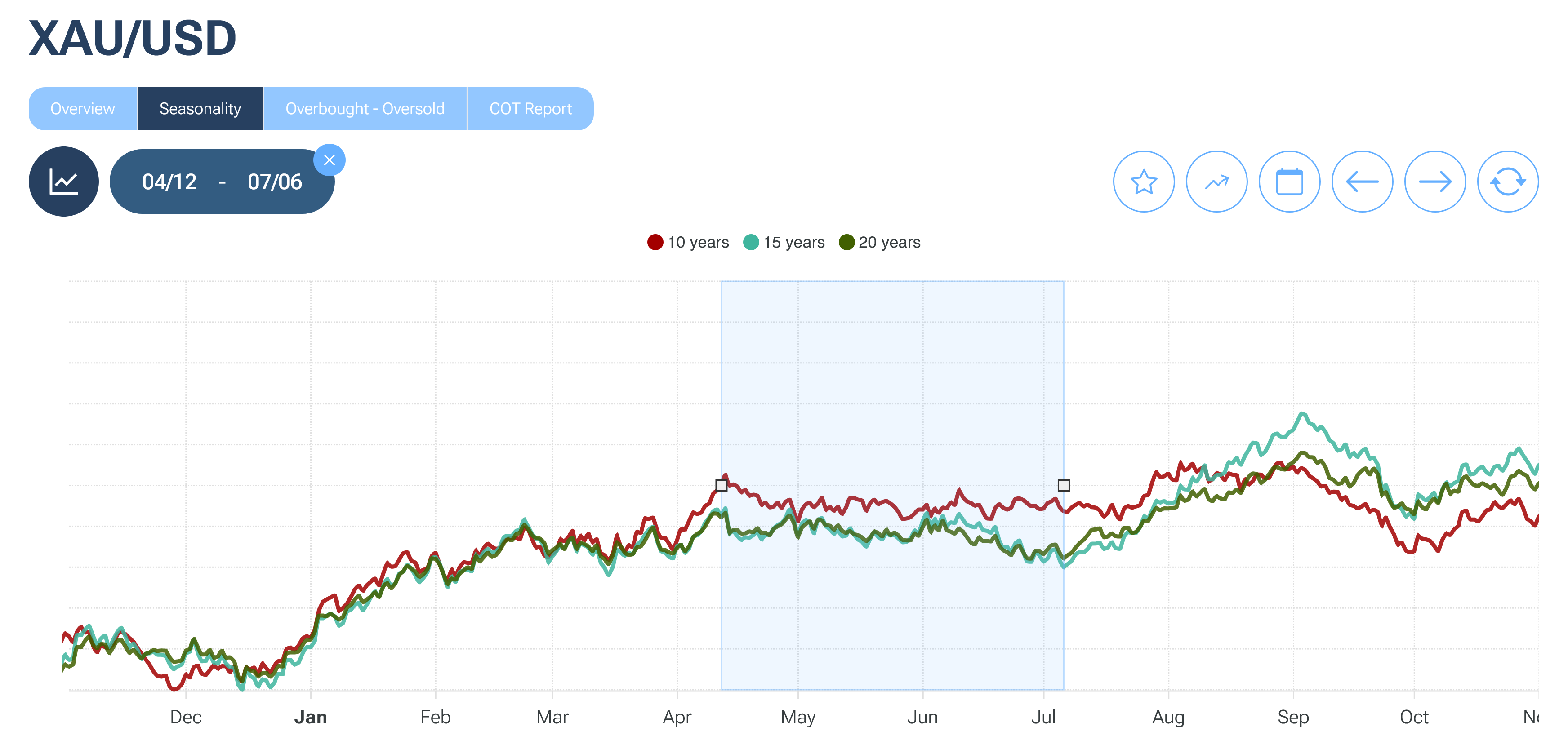 XAU/USD - Seasonality